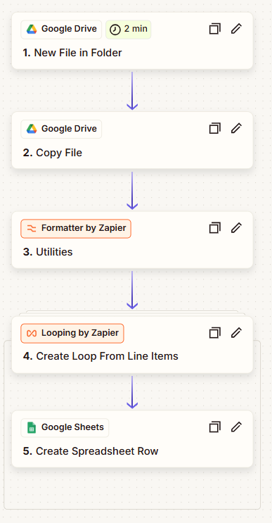 Screenshot of the Zap configured in Zapier for expense report processing